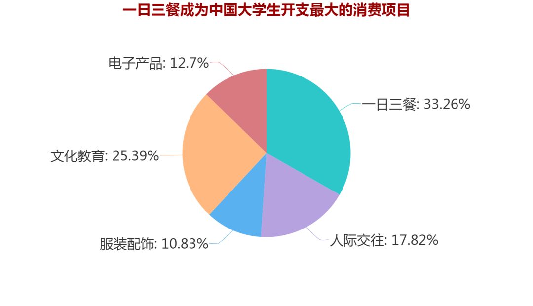 大數(shù)據(jù)｜剖析2018大學(xué)生消費(fèi)行為及消費(fèi)偏好(圖2)