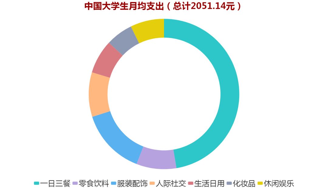 大數(shù)據(jù)｜剖析2018大學(xué)生消費(fèi)行為及消費(fèi)偏好(圖3)